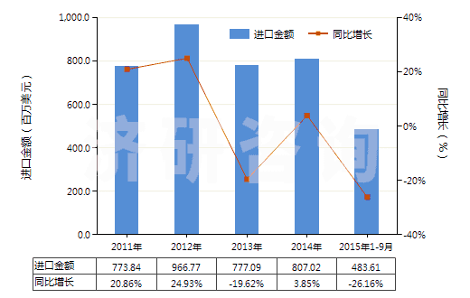 2011-2015年9月中國直徑〉15.24cm的單晶硅片(經(jīng)摻雜用于電子工業(yè)的)(HS38180019)進口總額及增速統(tǒng)計